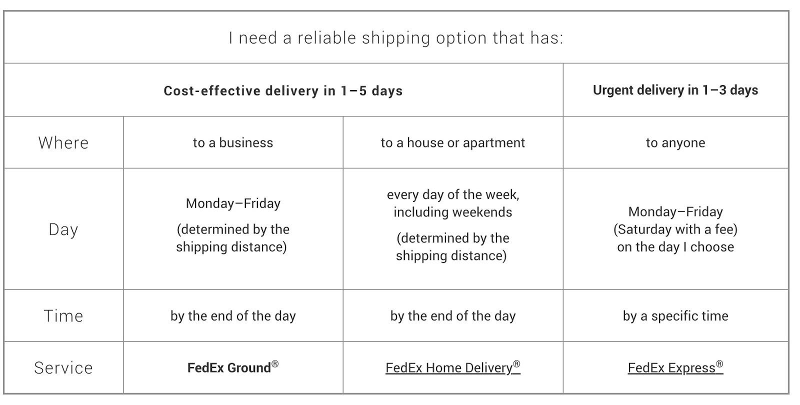 FedEx provides customers with a table describing the best shipping options by the delivery window needed. 