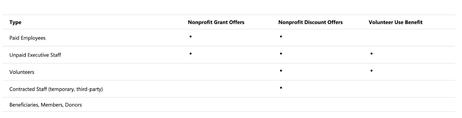 Microsoft nonprofit status roles