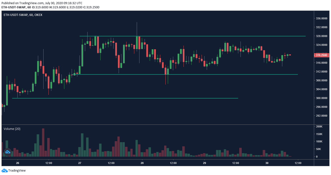 Biểu đồ hoán đổi vĩnh viễn OKEx ETH 1h - 30/7/20.  Nguồn: OKEx, TradingView