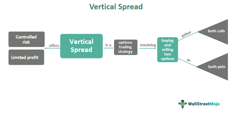 Vertical Spread In Options Trading