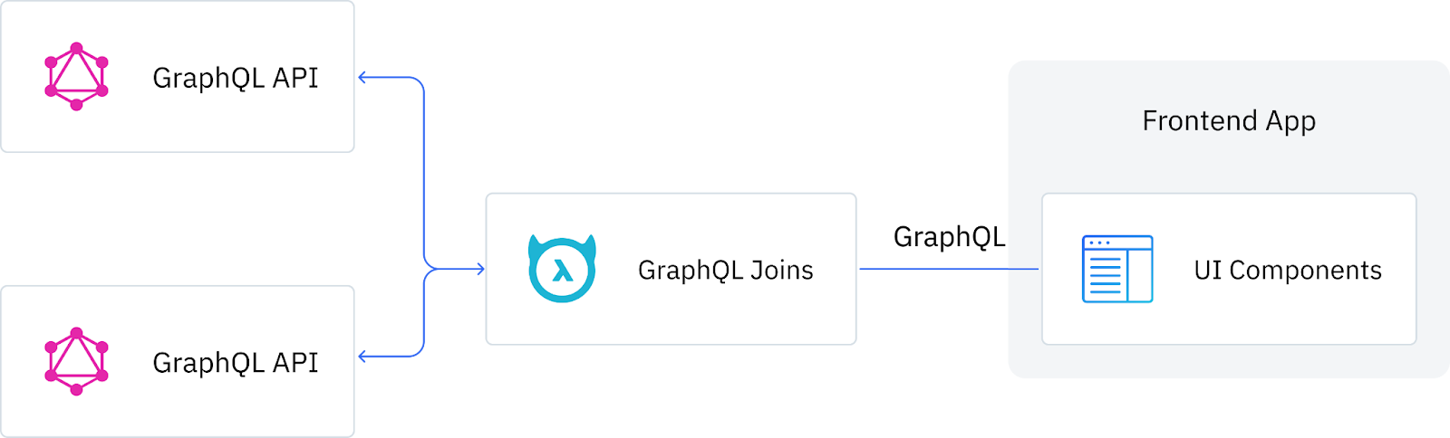 GraphQL Joins with Hasura