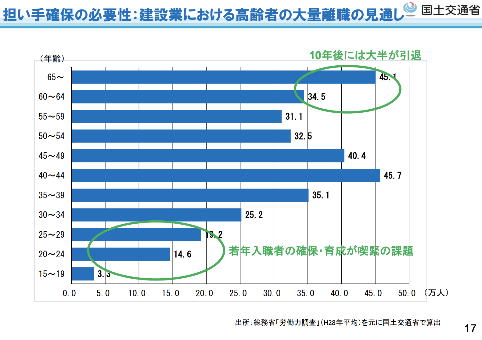 国土交通省のデータで建設産業の現状と課題(高齢者のタイ料理職の見通しについて)