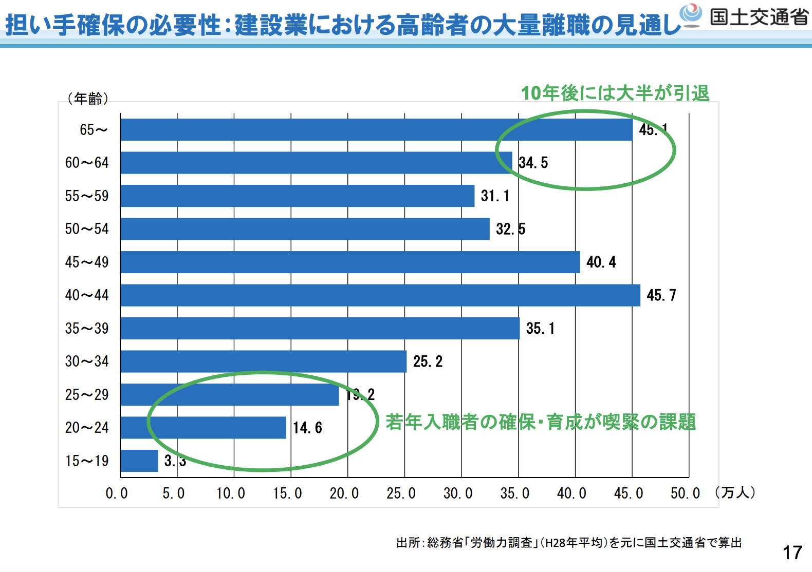 国土交通省｜建設産業の現状と課題