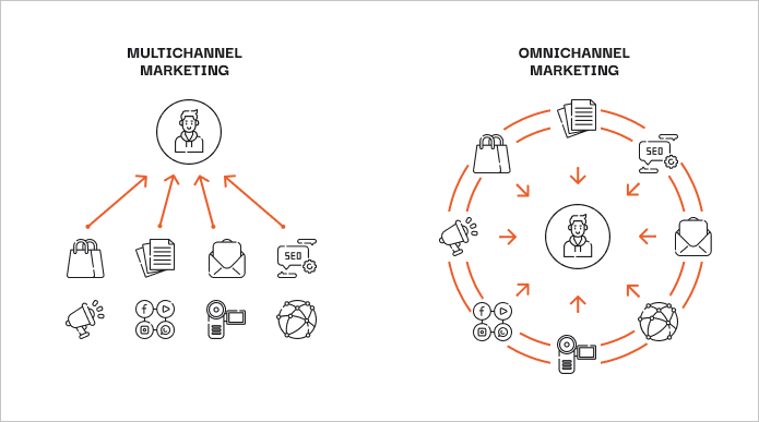 Graphic showing the difference between how brand touchpoints are connected in multichannel and omnichannel marketing strategies.