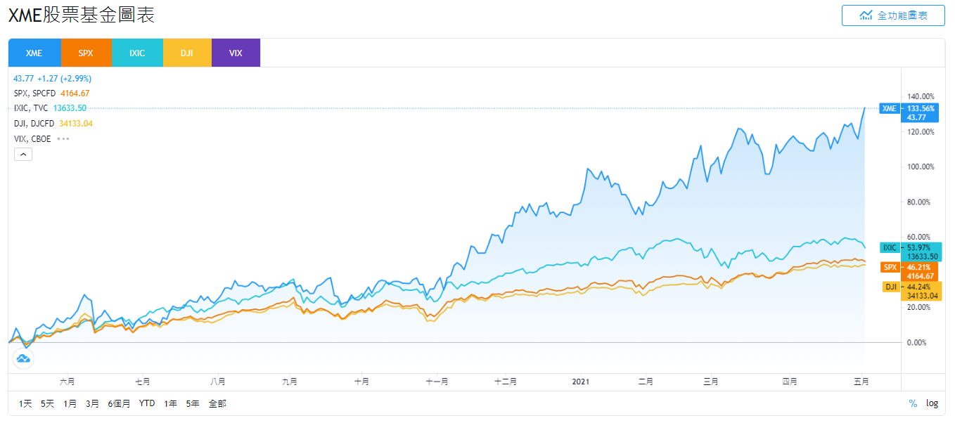 美股XME，XME stock，XME ETF，XME成分股，XME持股，XME股價，XME配息，XME是什麼，XME富邦