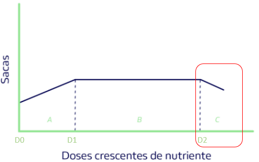 Representação gráfica da lei do máximo
