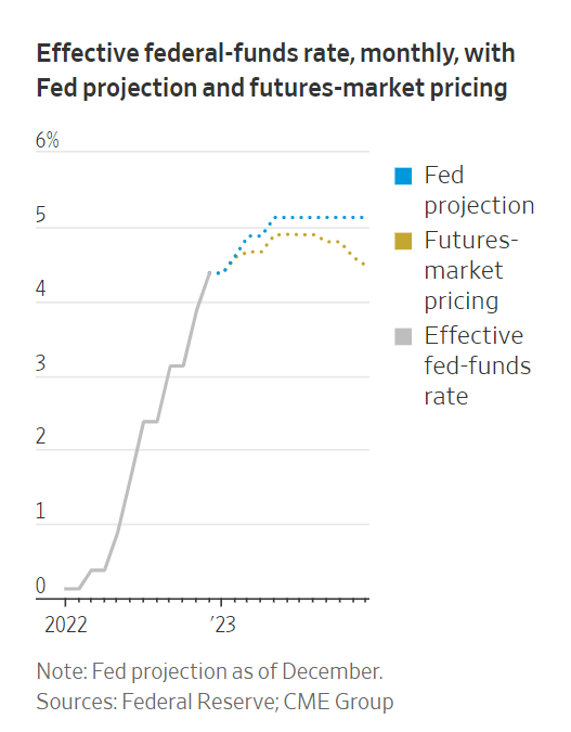 A graph on effective federal fund rate