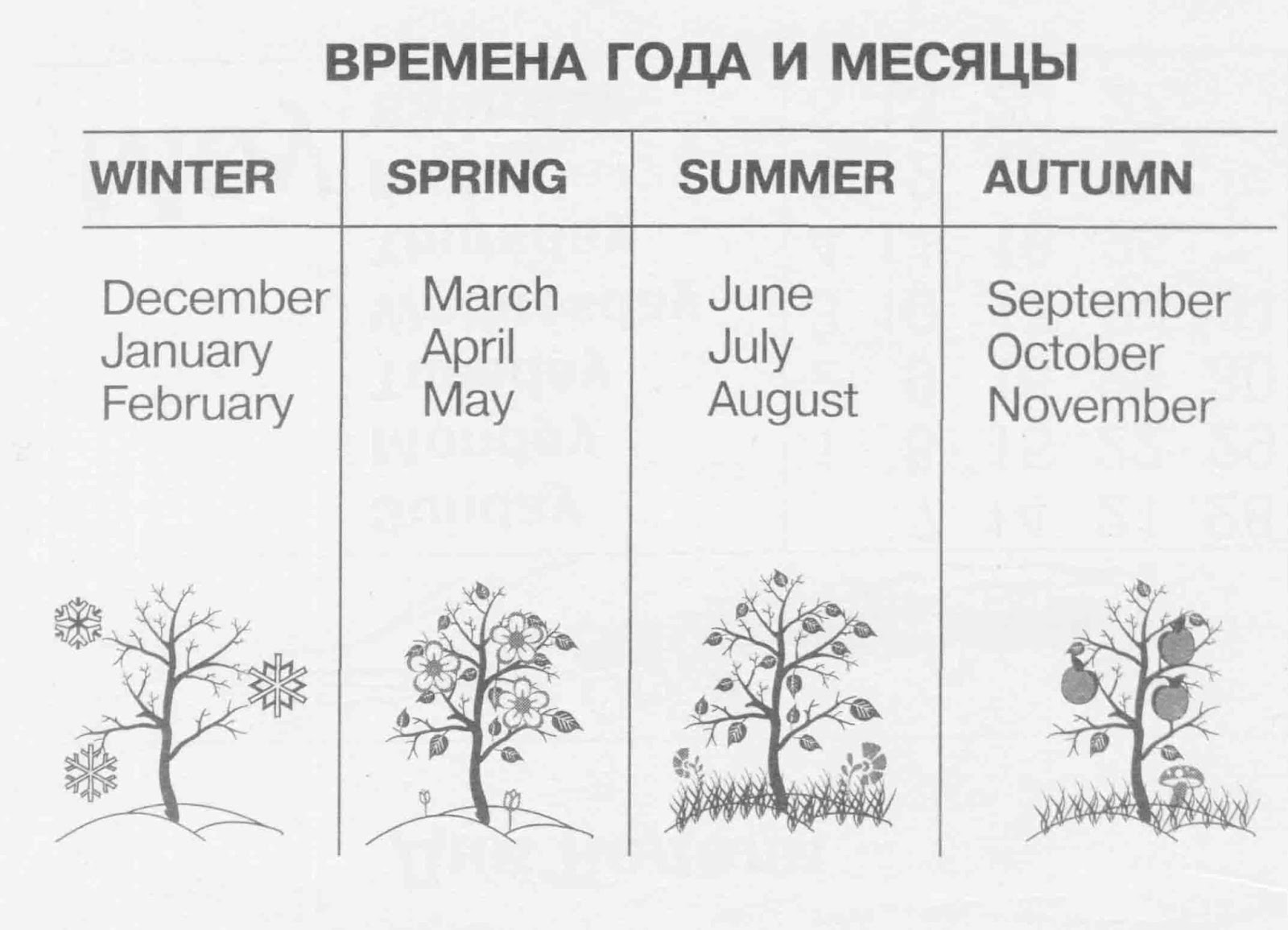 Поры года на английском с транскрипцией. Названия месяцев и времен года на английском языке. Времена года по месяцам по английскому. Времена года и месяцы на английском языке.