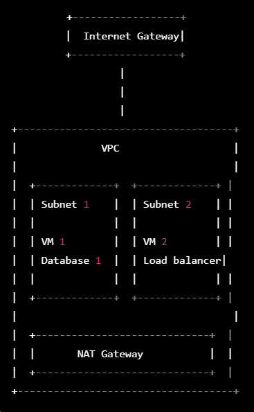 VPC Network Example