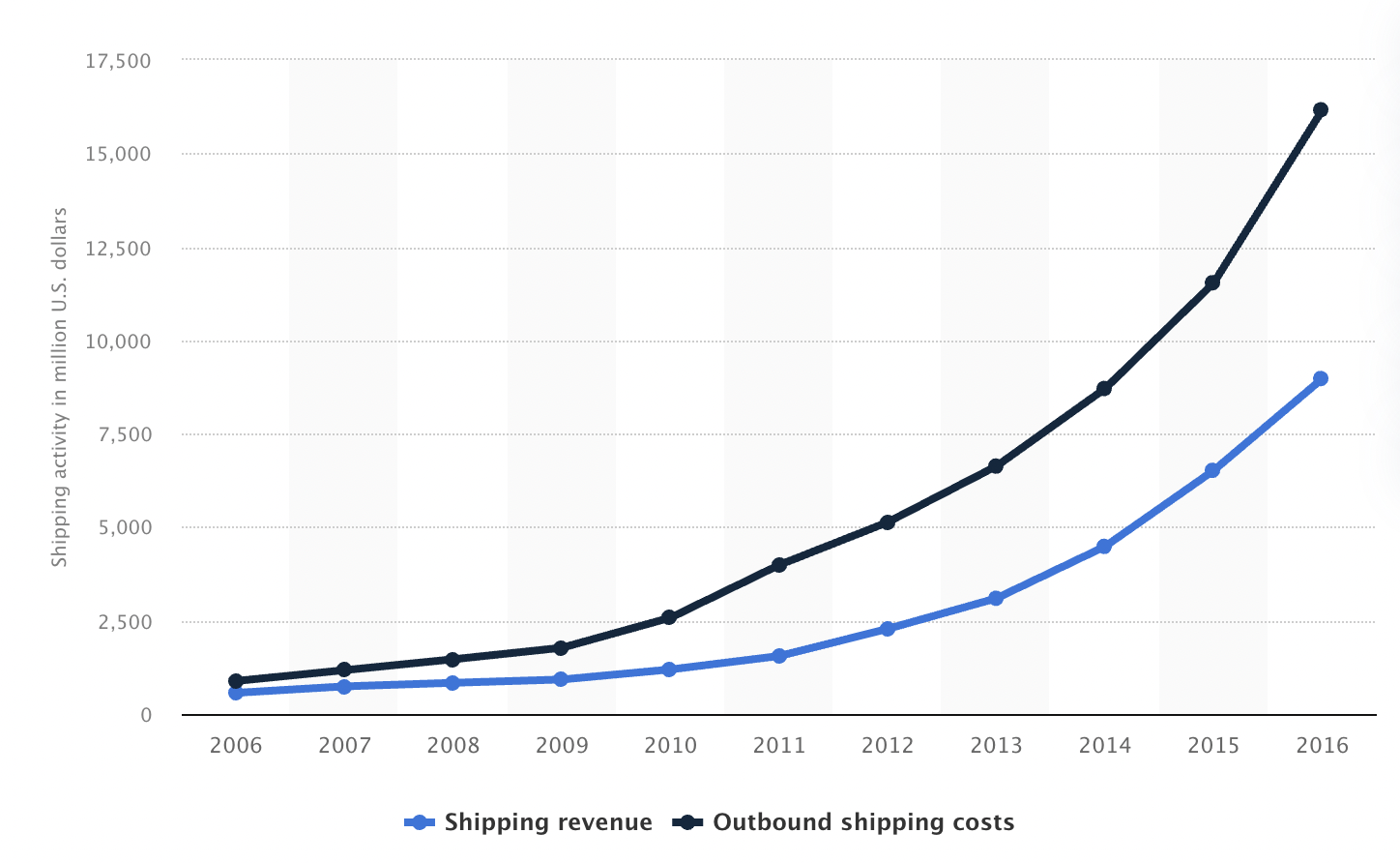 Amazon shipping income vs. expenses