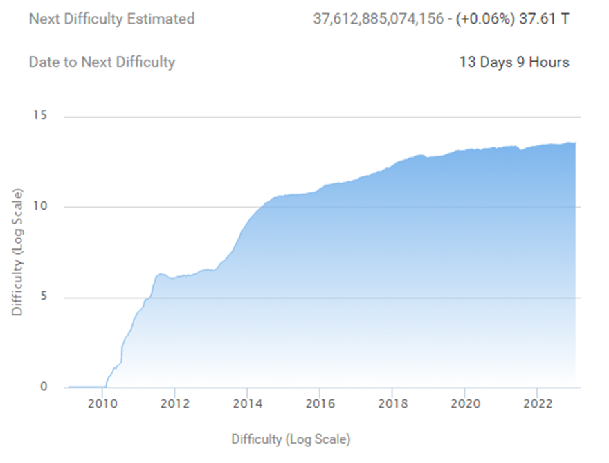 Bitcoin mining difficulty reaches all-time high - 2