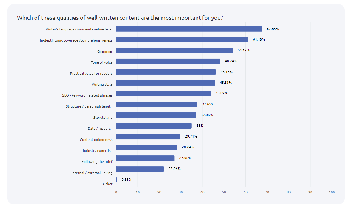 semrush inhoud kwaliteit statistieken