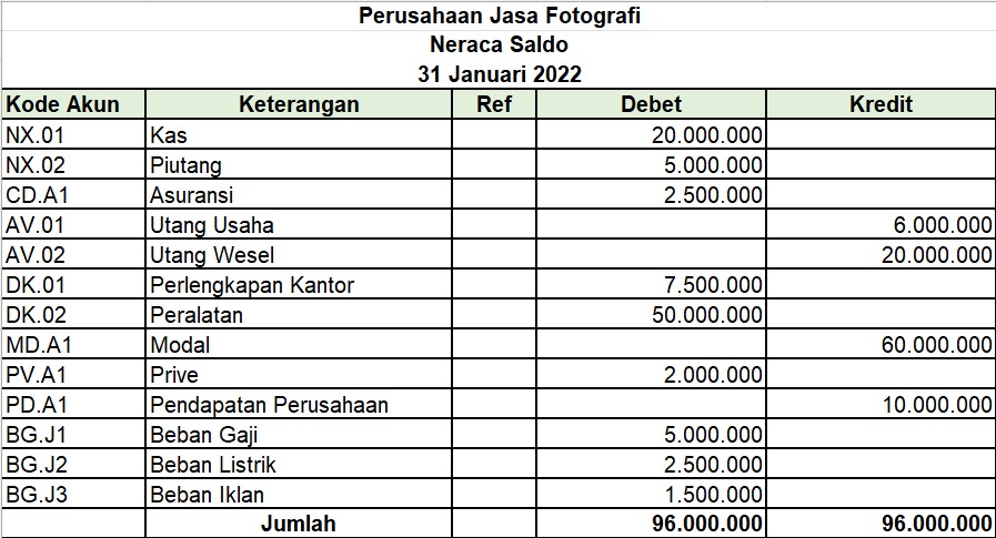 Berikut ini urutan langkah-langkah yang benar dalam menyusun neraca lajur 10 kolom adalah