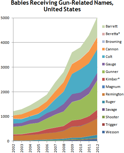 Babies Receiving Gun-Related Names, United States