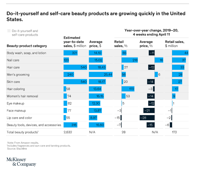 A chart from McKinsey & Company showing how DIY and Self-Care Beauty products are growing quickly in the US.
