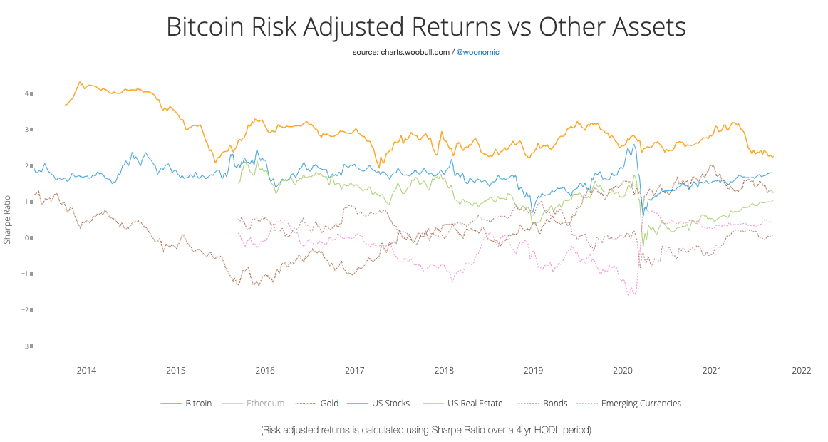 A graph showing Bitcoin risk adjusted returns vs other assets from 2014 until 2022