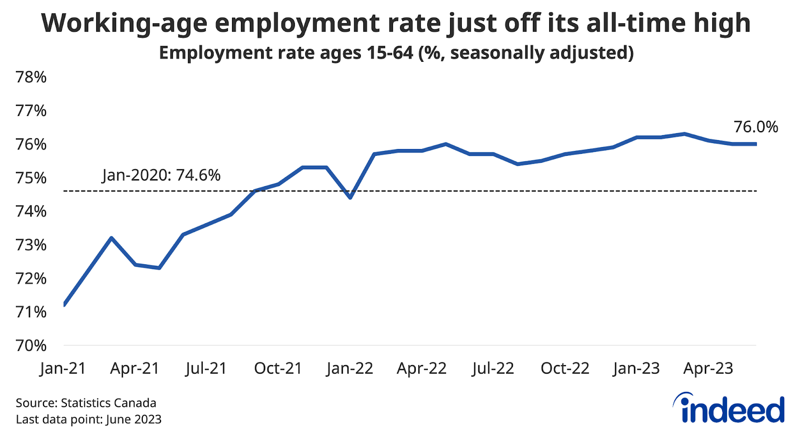 Line graph titled “Working-age employment rate just off its all-time high” shows the share of Canadians aged 15-64 with a job between January 2021 and June 2023. The working-age employment rate ticked down 0.3 percentage points in the second quarter to 76.0% from an all-time high in March, but still matched its previous high reached in 2022.