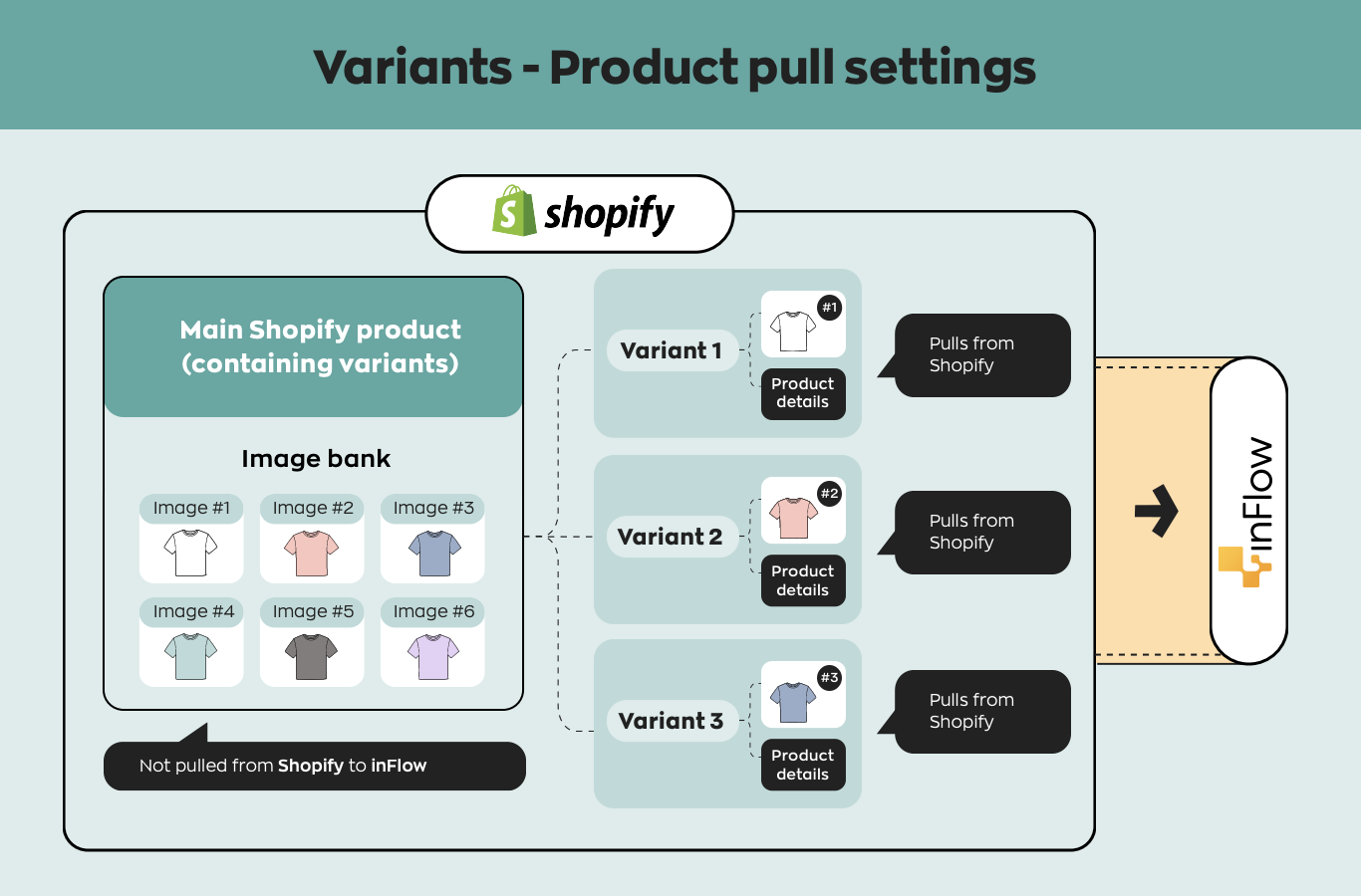 Flow chart showing how the variant image settings work from inFlow to Shopify.
