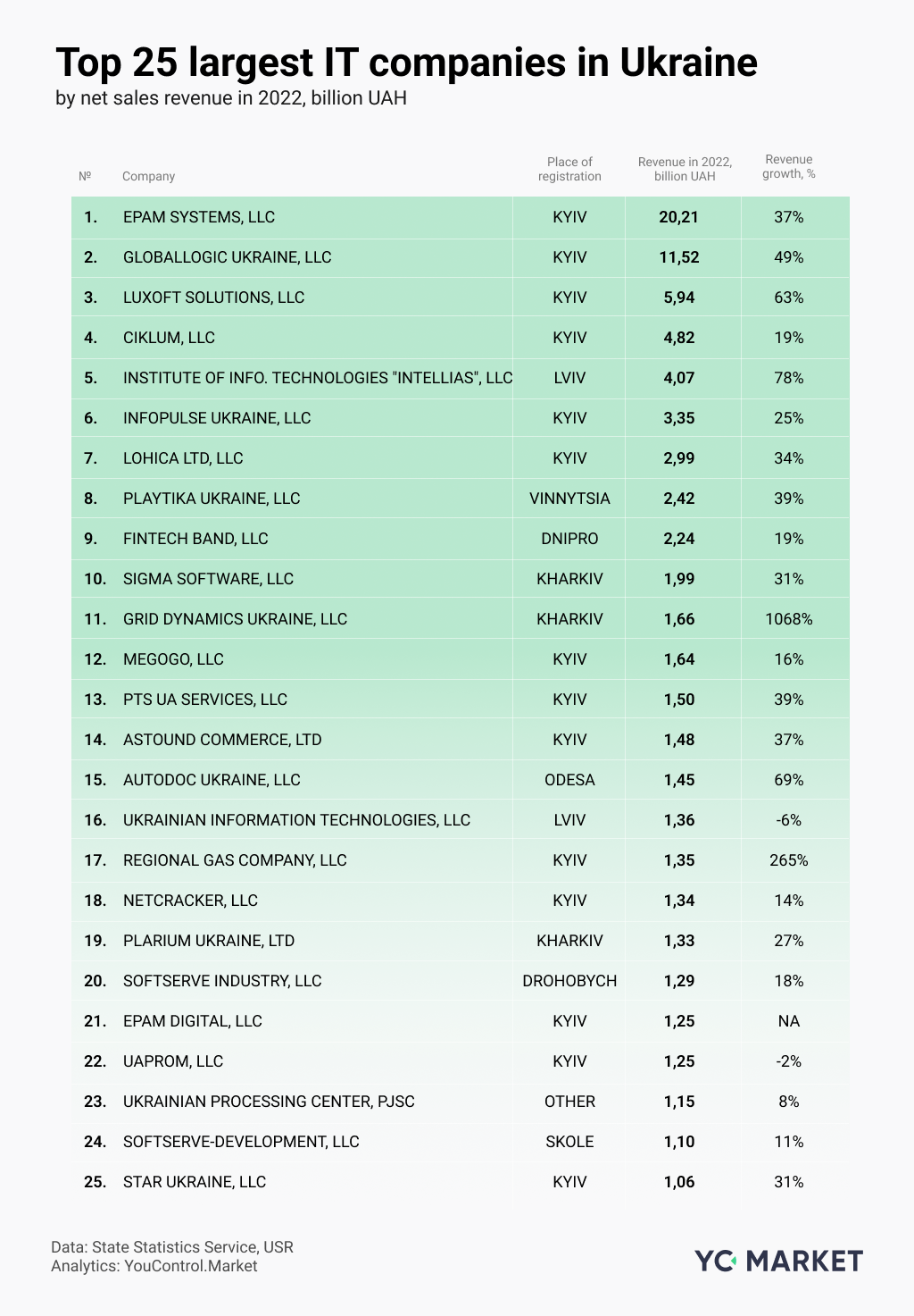 Top 25 largest IT companies in Ukraine