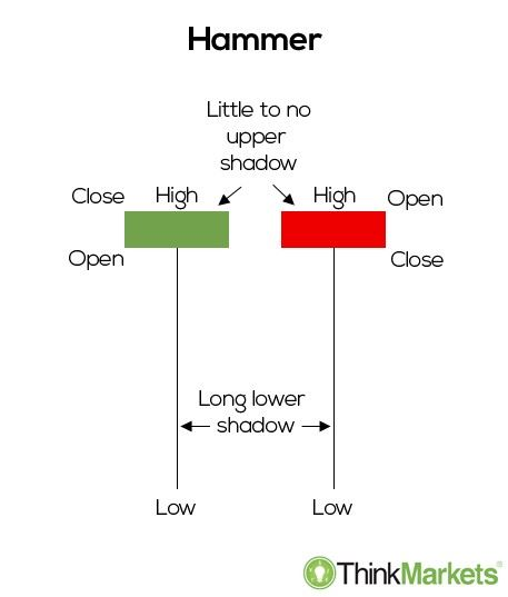 Hammer Pattern - Niws