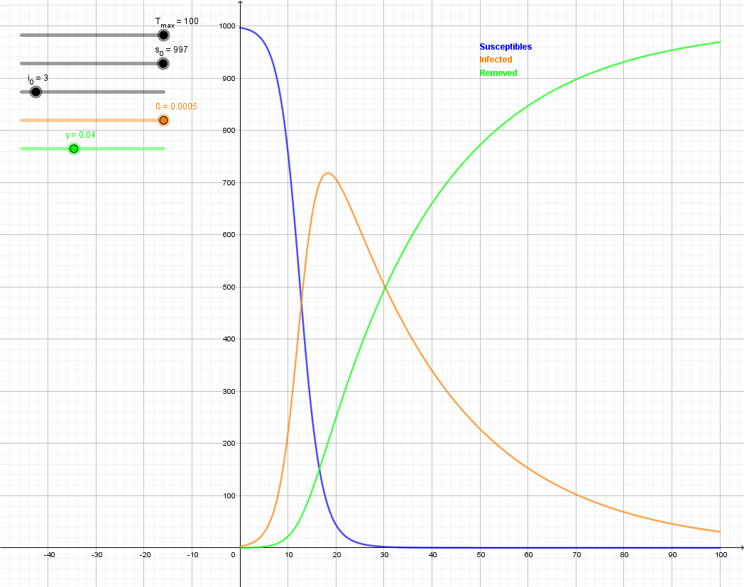 The animation shows the shift in the SIR model graph with a shift in infection rate from β=0.5 to β=0.12. All three curves are stretched and elongated. The infected curve becomes less steep and peaks below the intersection of susceptible individuals and recovered individuals.