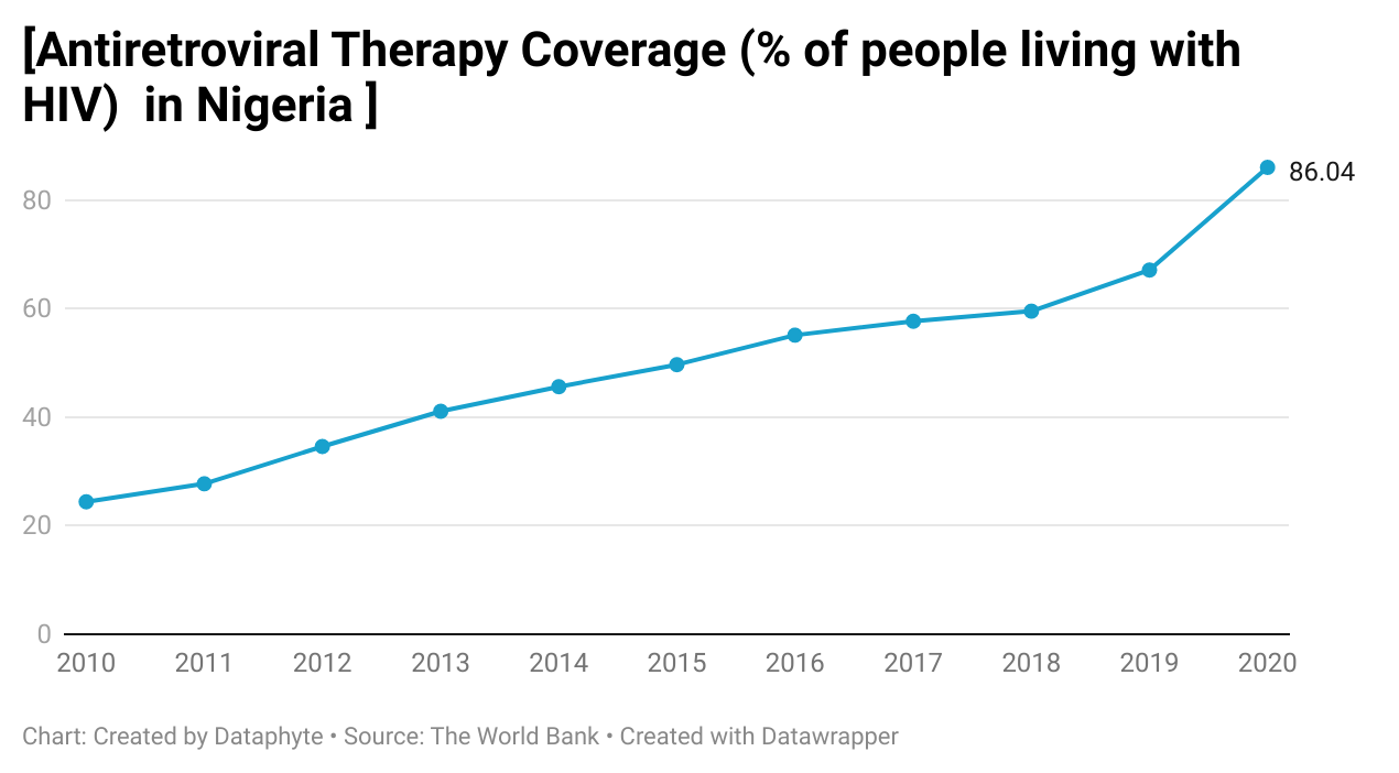 #ChartoftheDay: 86% of People Living with HIV Receive Antiretroviral Therapy (ART)