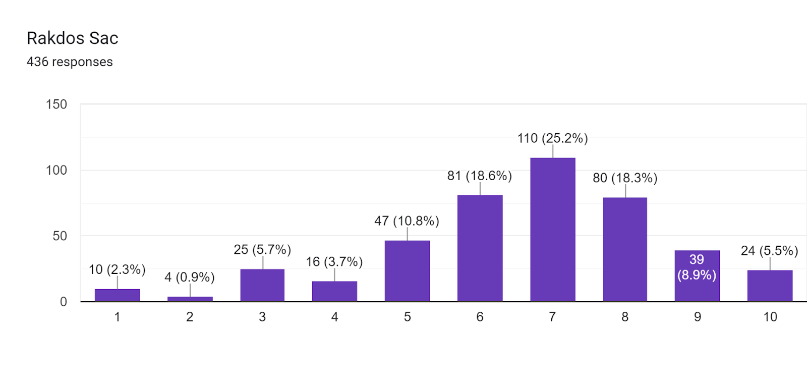 Forms response chart. Question title: Rakdos Sac. Number of responses: 436 responses.