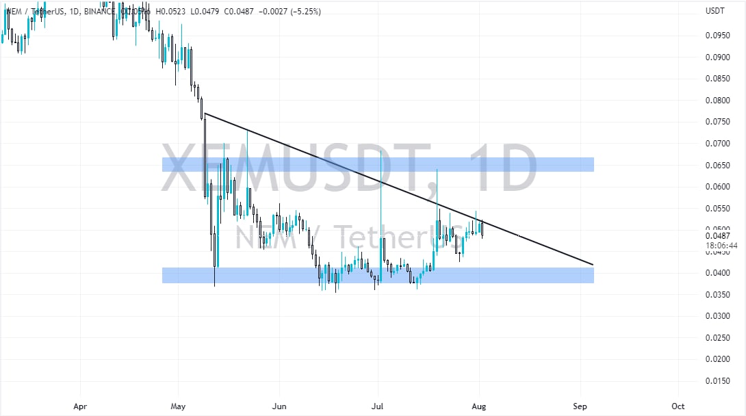 &Lt;Strong&Gt;Xem Price Analysis August 2022&Lt;/Strong&Gt;