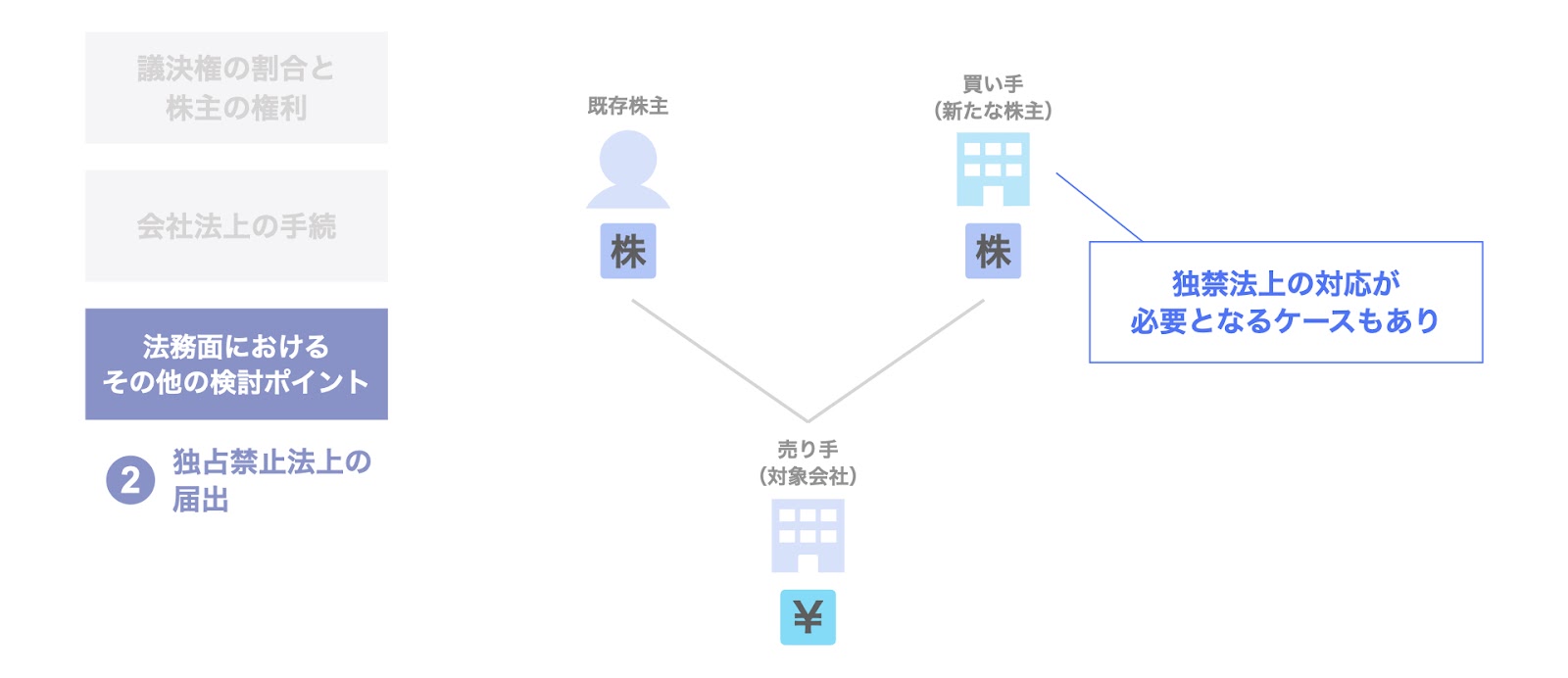 独占禁止法上の届出