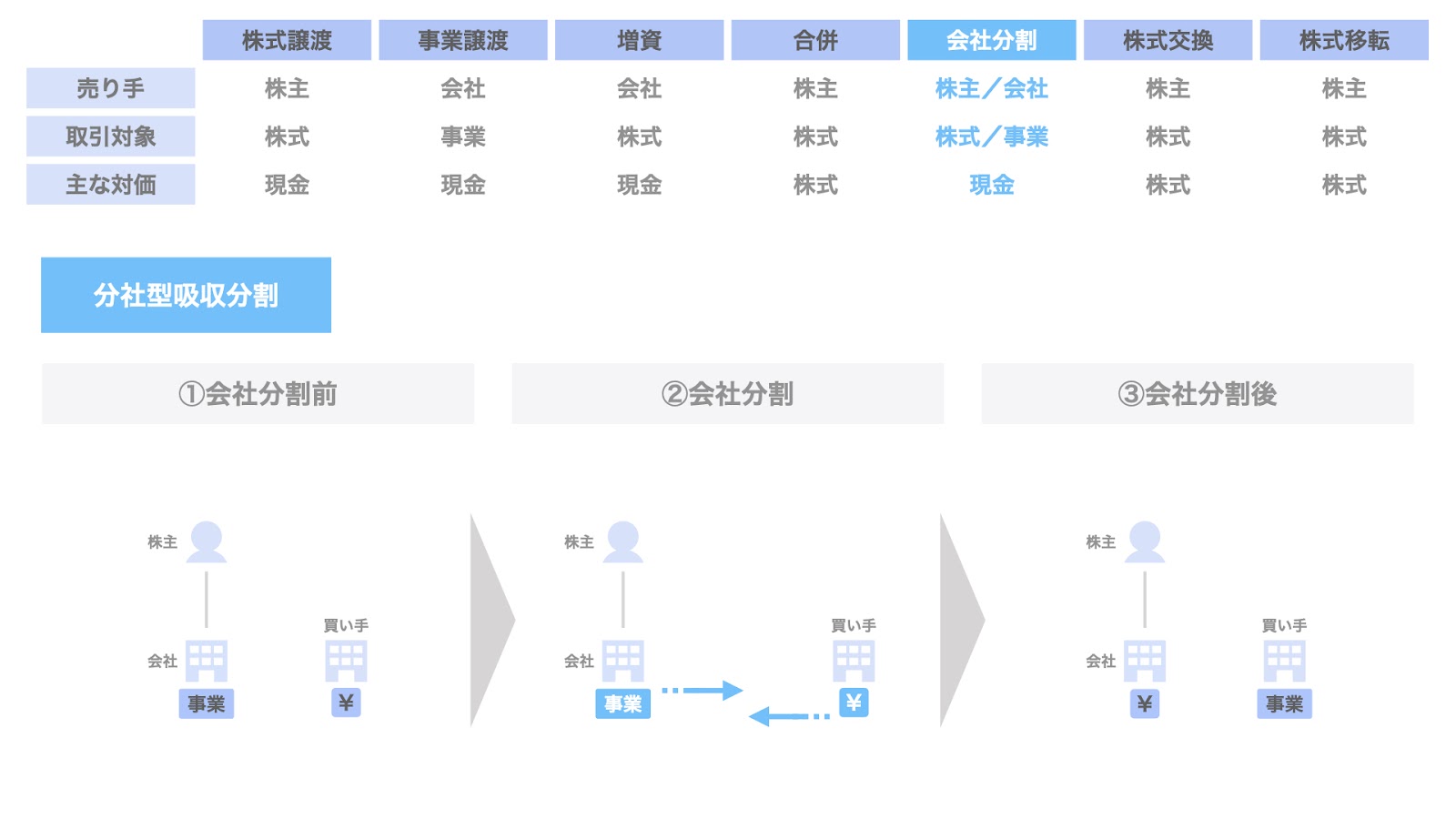 E-c. 分社型吸収分割