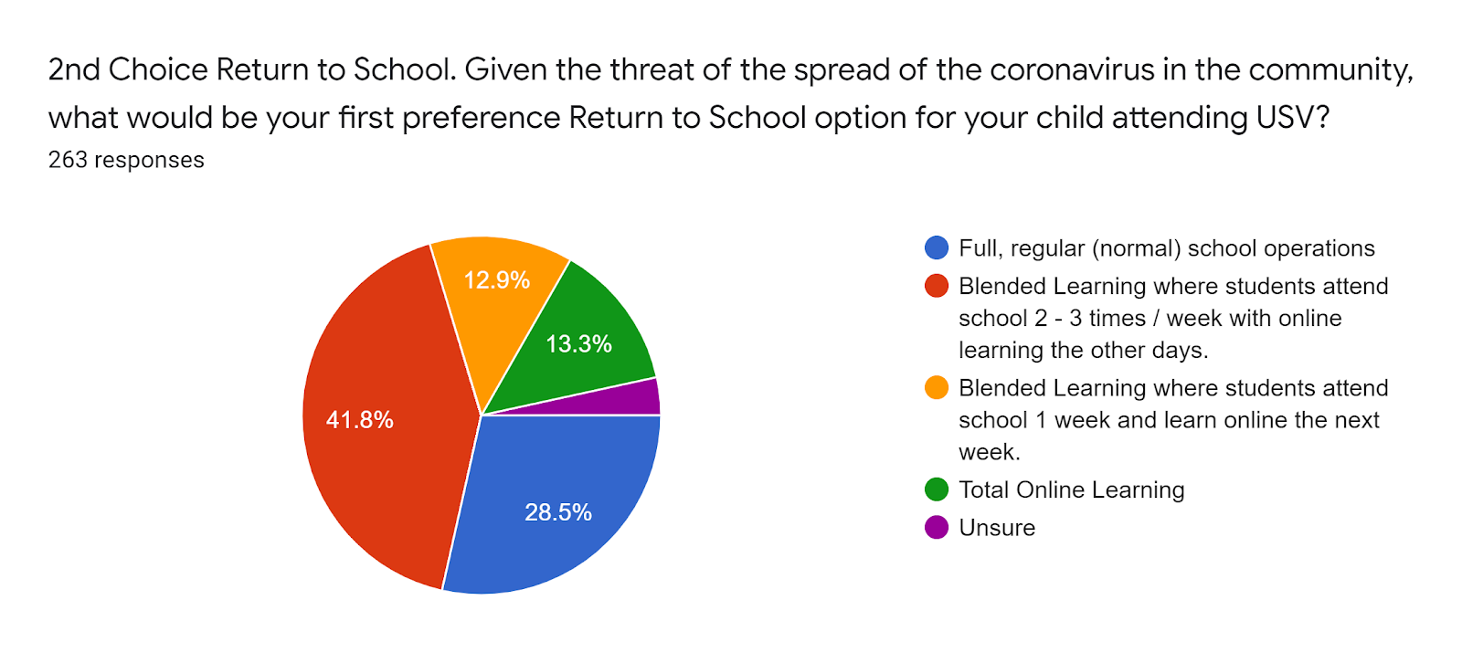 Forms response chart. Question title: 2nd Choice Return to School. Given the threat of the spread of the coronavirus in the community, what would be your first preference Return to School option for your child attending USV?. Number of responses: 263 responses.