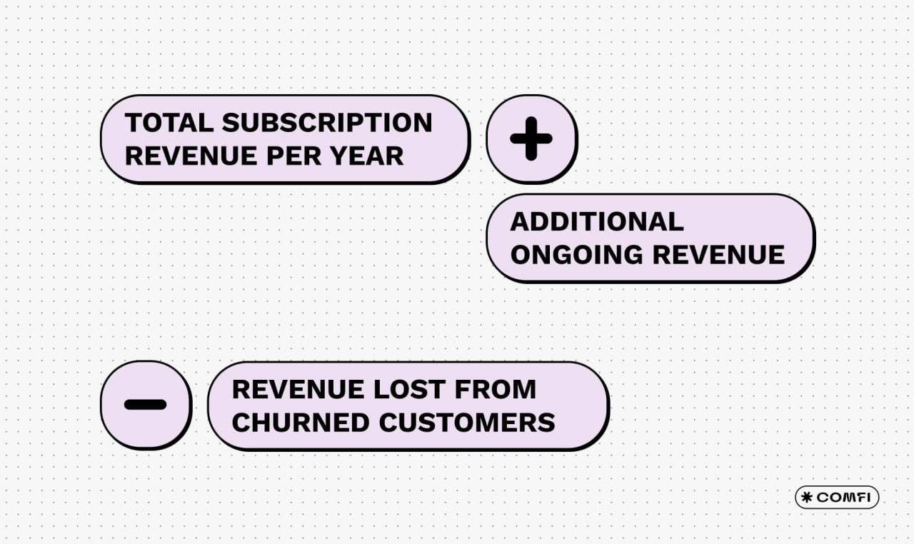 Complete formula to calculate ARR. Total subscription revenue per year+additional ongoing revenue-revenue lost from churned customers