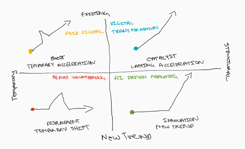 evaluate trends flow chart