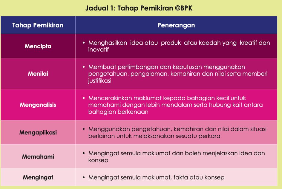 Kemahiran Berfikir Aras Tinggi (KBAT)