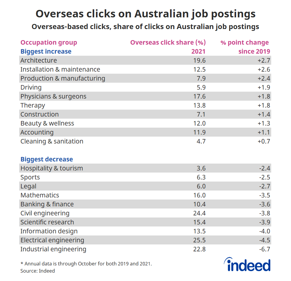 Table titled “Overseas clicks on Australian job postings.”