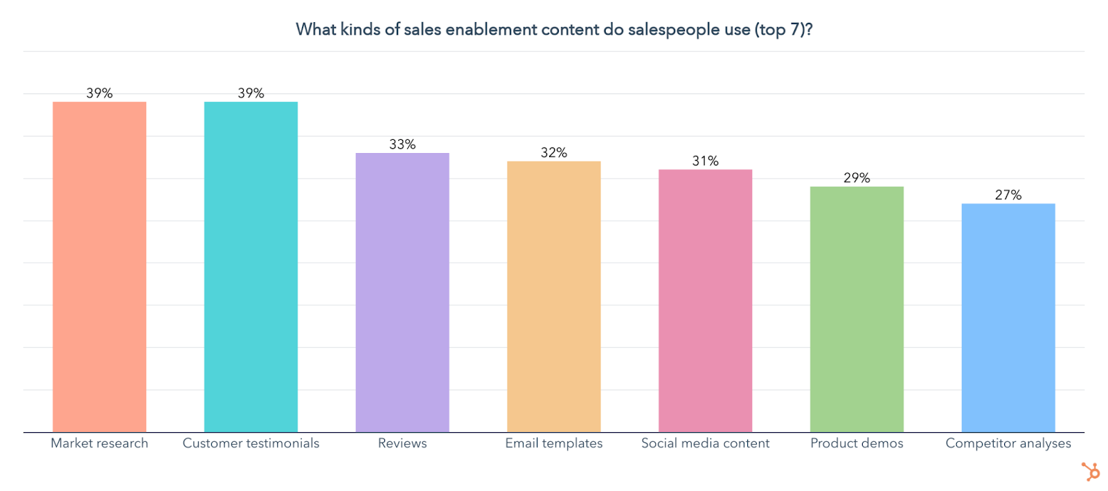 comon types of sales enablement content