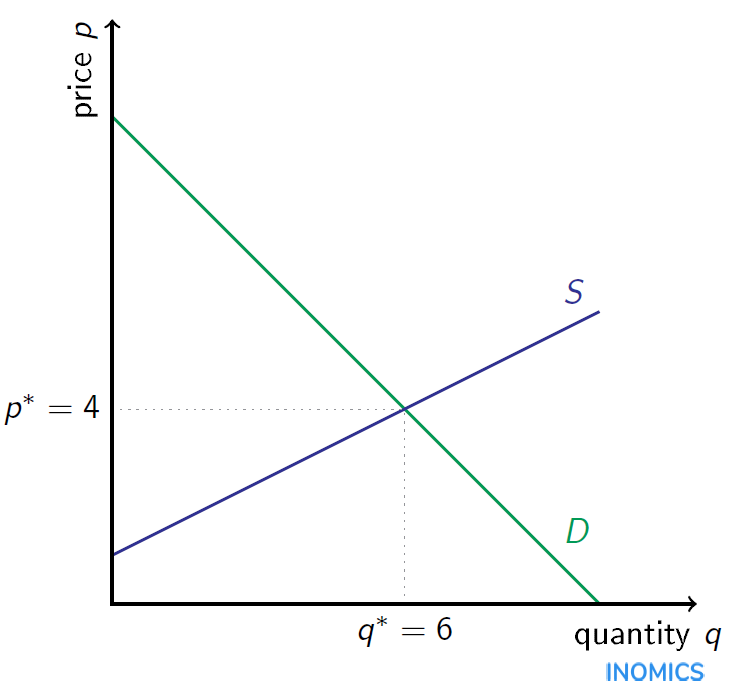 Market Equilibrium