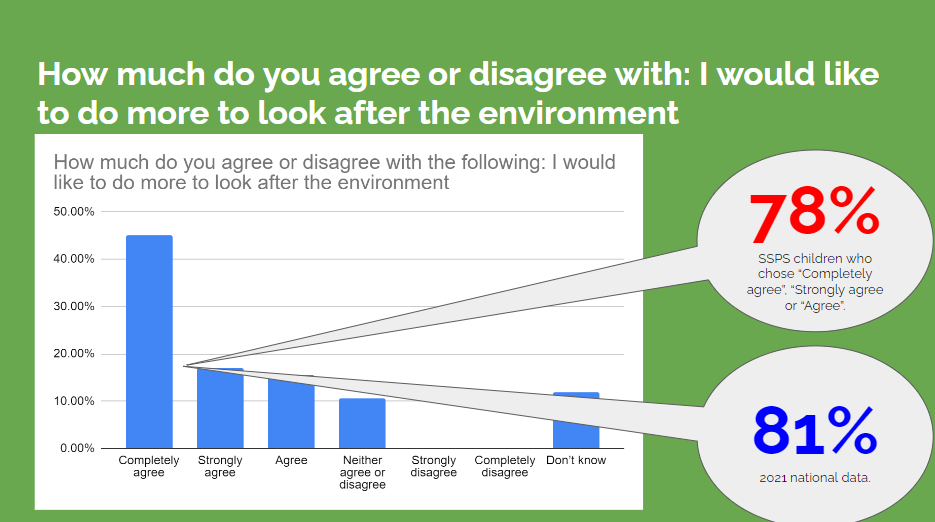 Bar chart showing results for the question: "How much do you agree or disagree with: I would like to do more to look after the environment?". The bars show results from "Completely agree" to "Completely disagree". 78% of SSPS children chose "Completely agree", "Strongly agree" or "Agree" compared to 81% of pupils nationally (2021 data). 