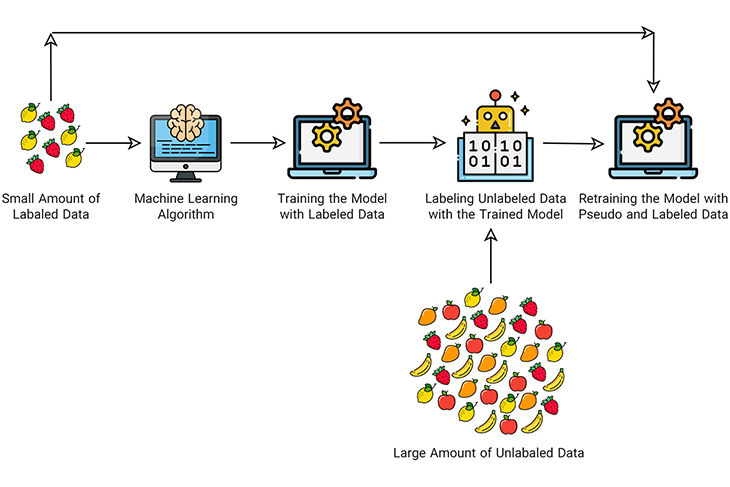 ماشین لرنینگ چیست | یادگیری نیمه‌نظارتی (semi-supervised learning)