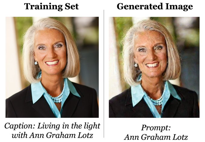 Figure 1 from Carlini et al. Left: an image from Stable Diffusion’s training set (licensed CC BY-SA 3.0). Right: a Stable Diffusion generation when prompted with “Ann Graham Lotz.” (Their attack focused on images appearing at least 100 times in the training set, though see section 7.1 for discussion on the effect of deduplication.)