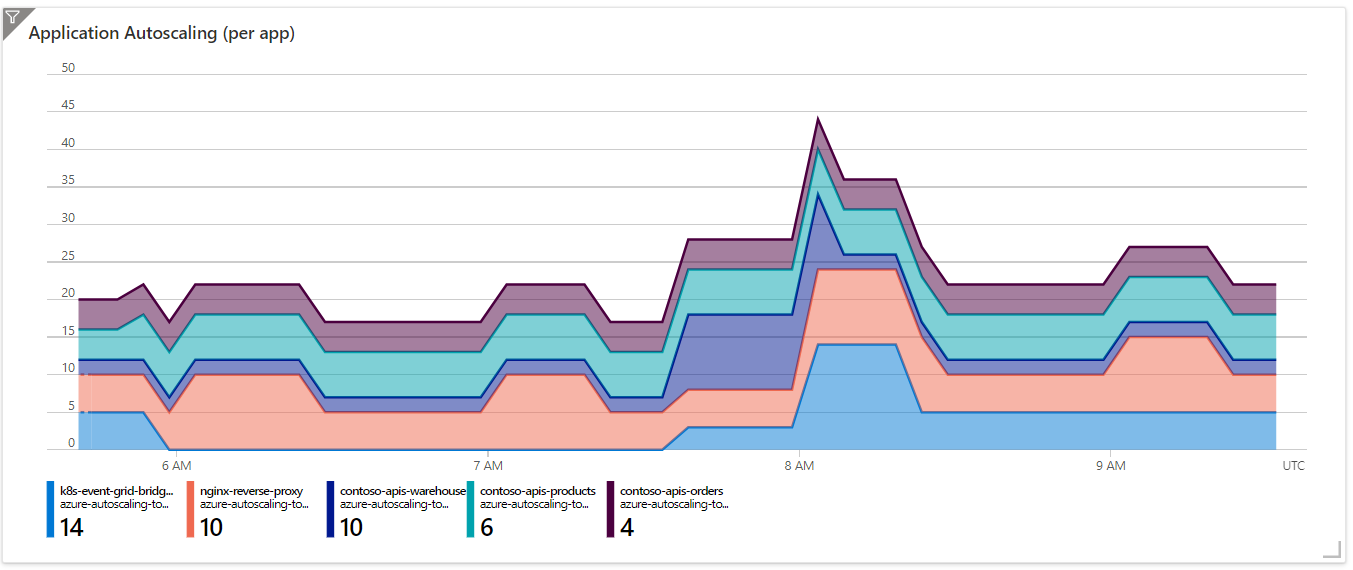 Autoscaling Awareness in Azure