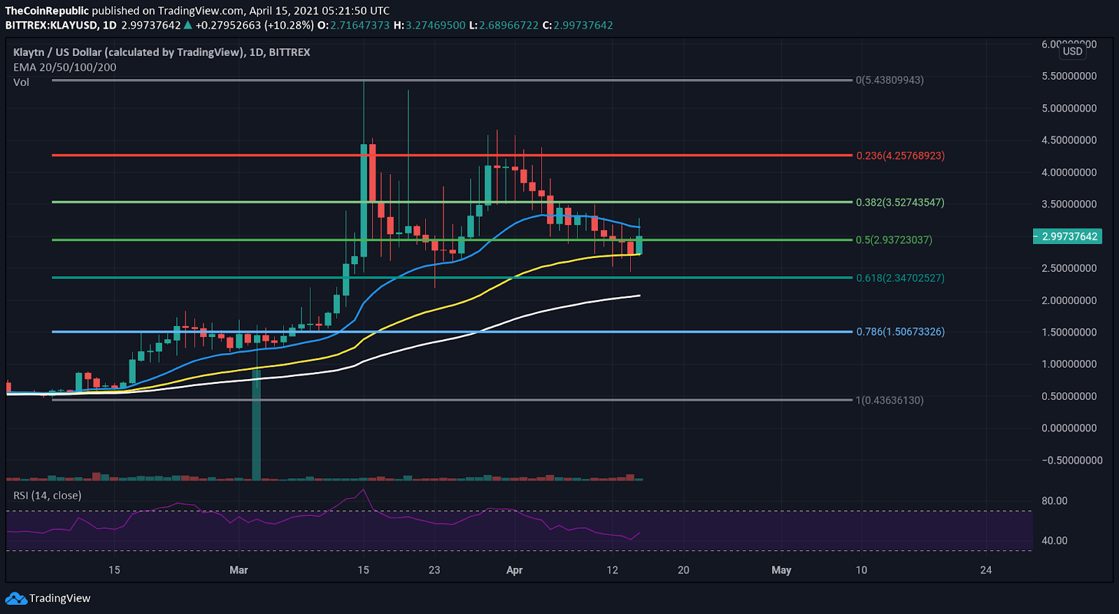 Klaytn Price Analysis: KLAY coin price negative momentum ...