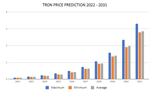 Tron Price Prediction 2022-2031: Is it a Good Time to buy TRX? 3