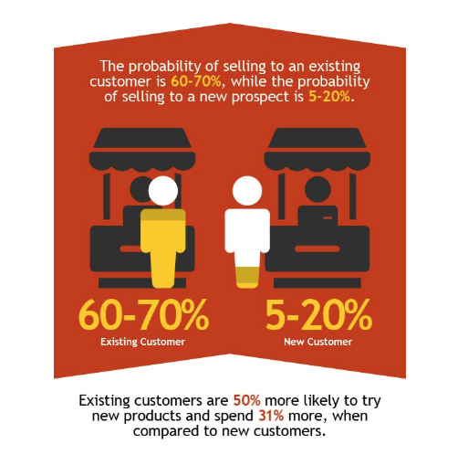 An infographic showing that the probability of selling to an existing customer is 60-70%, while the probability of selling to a new prospect is 5-20%. 