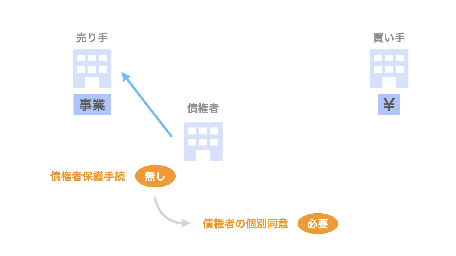 債権者保護手続