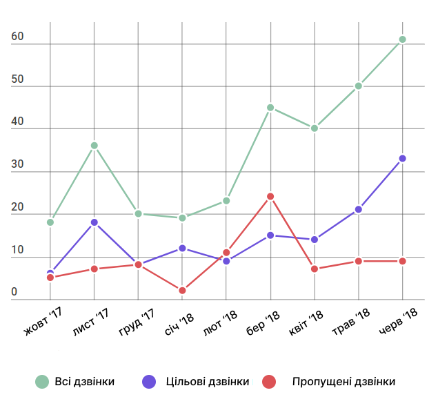 зростання числа дзвінків, аналітика дзвінків