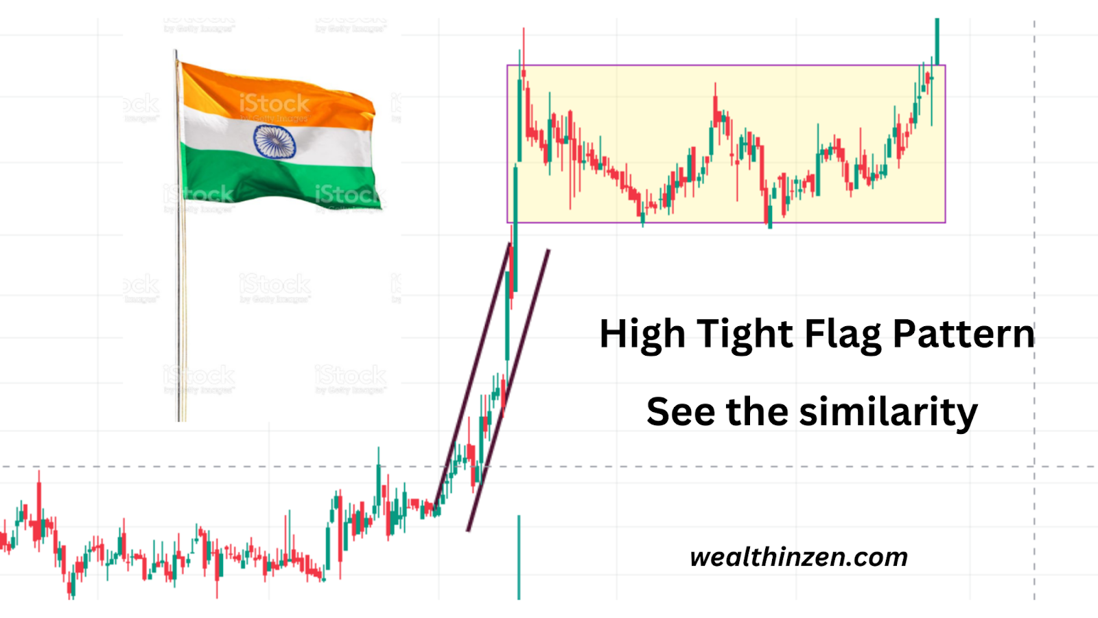 This image tells the similarity of high tight flag with the high tight flag pattern in price action of charts