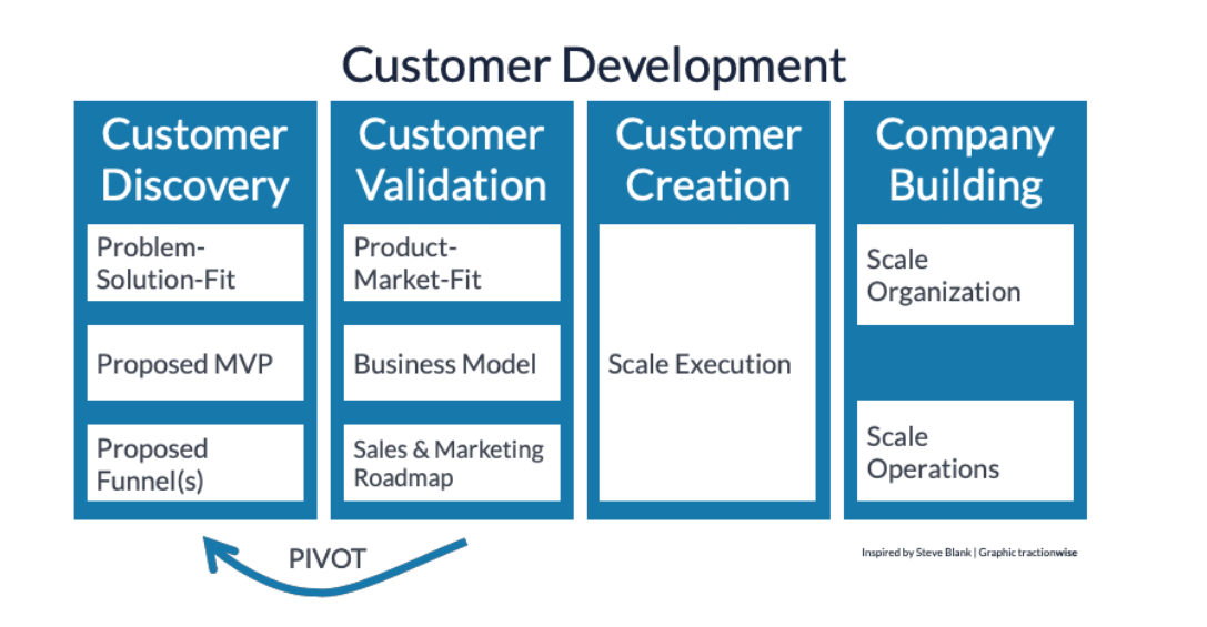 The Customer Development framework was developed by Steve Blank as part of the Lean Startup methodology. 