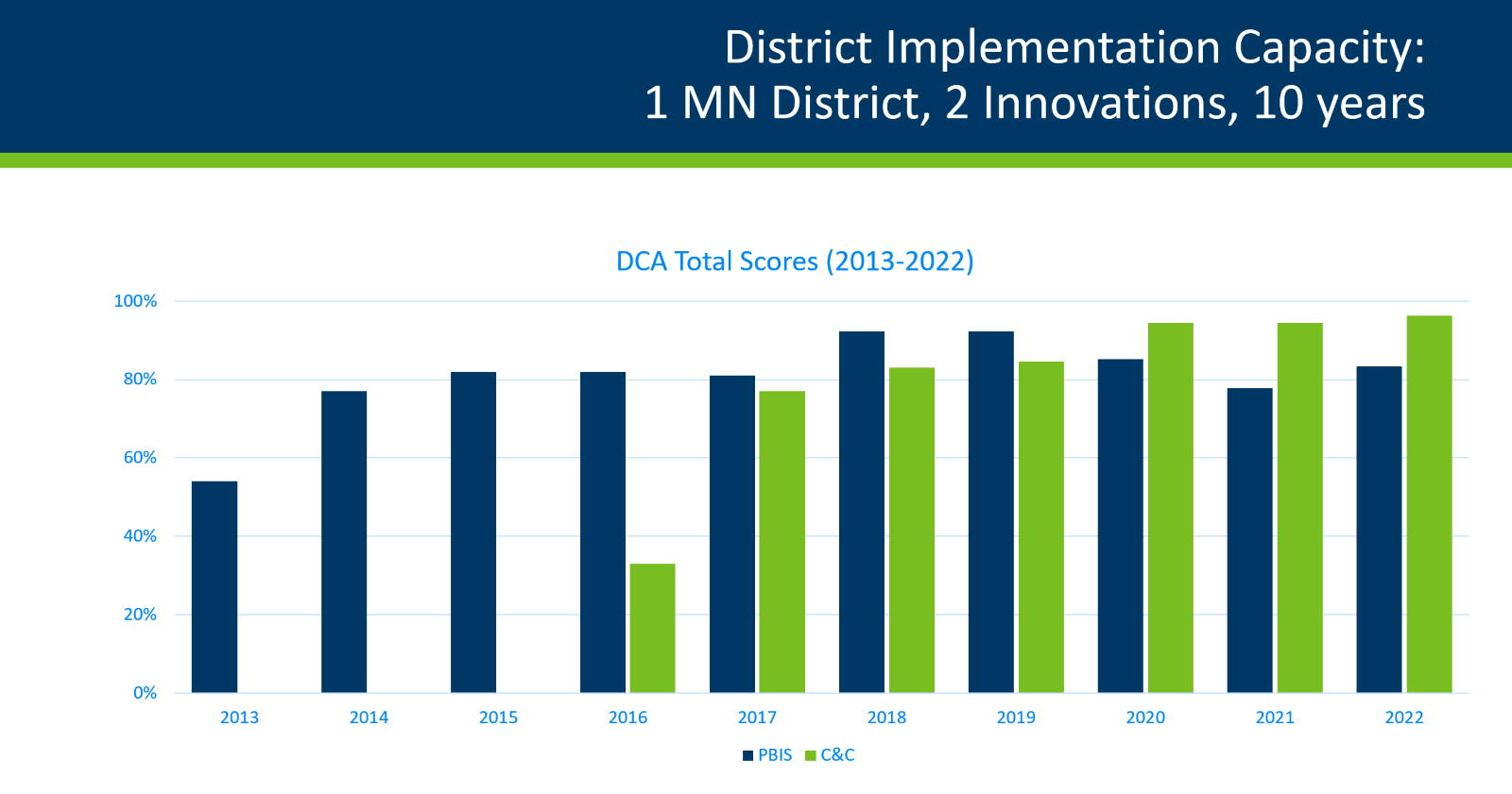Bar graph indicating total DCA scores for one district over 10 time points from 2013-2022. Scores for PBIS increased for the first three years, stayed relatively stable for 2 more years, peaked in 2018 and 2019, then dipped some in the last 3 years. Scores for Check & Connect increased from the first year they were included - 2016 - through 2022.
