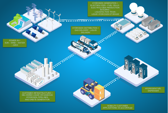 Plug Power is a vertically-integrated company